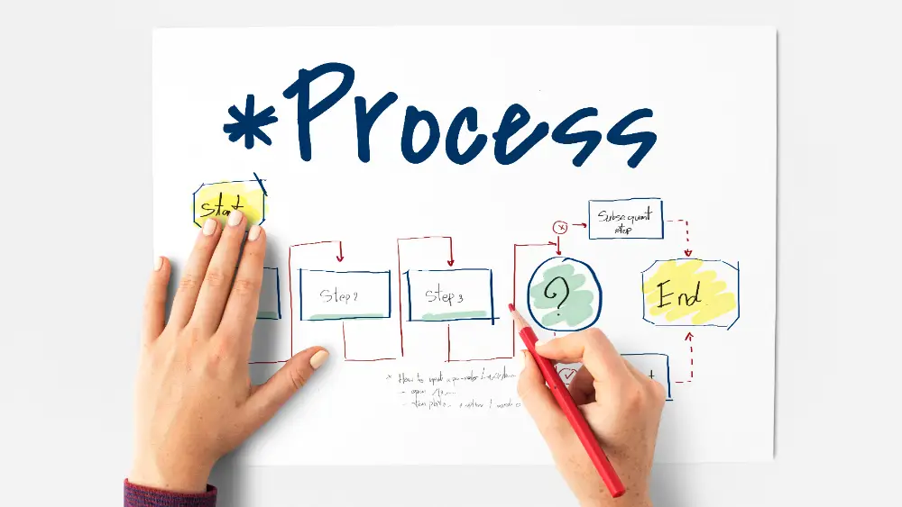Writing a standard SEO work process.