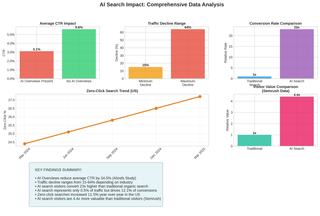 Comprehensive analysis of AI search and SEO impact on traffic volume, conversion rates, and visitor value based on 2024-2025 industry studies.
